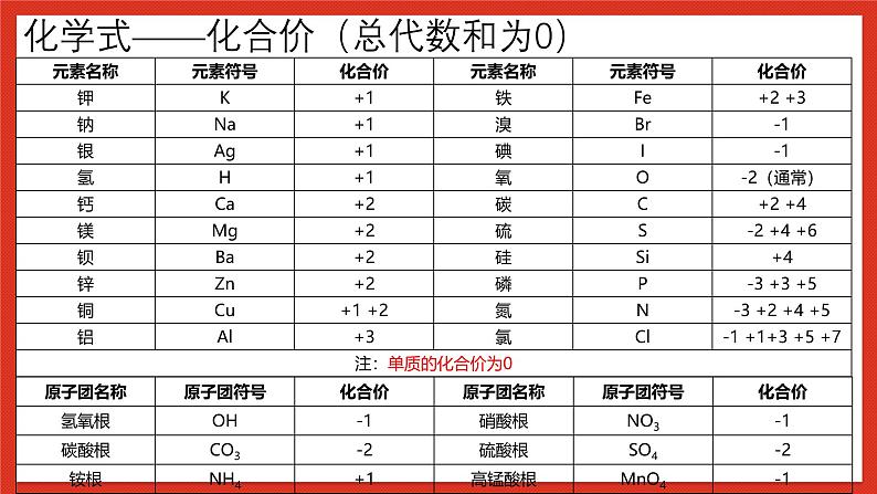 华师大版科学九上《化学回顾》课件+素材07