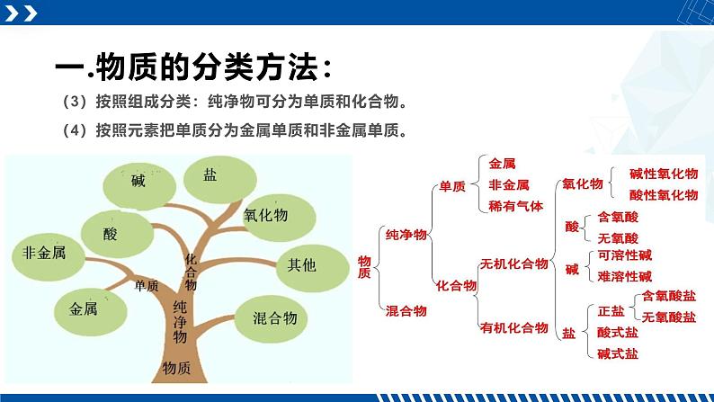 浙教版九年级科学上册同步精品课堂 2.4物质的分类（课件）05