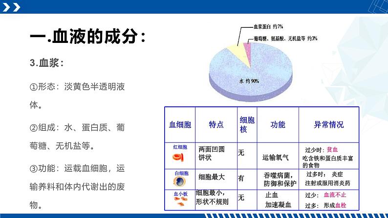 浙教版九年级科学上册同步精品课堂 4.3.1体内物质的运输（一）（课件）05