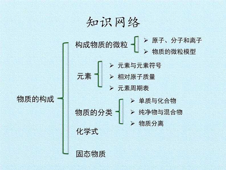 华师大版科学八年级上册第6章 物质的构成 复习课件02