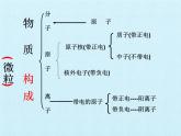 华师大版科学八年级上册第6章 物质的构成 复习课件
