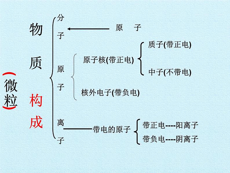 华师大版科学八年级上册第6章 物质的构成 复习课件05