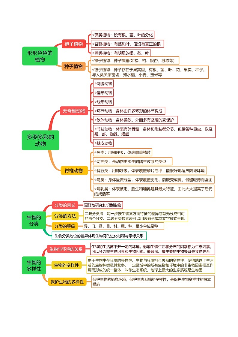 第2章  丰富多彩的生命世界 单元综合复习（原卷版）第2页