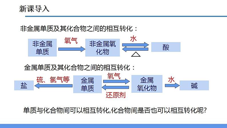 2.5 物质的转化（第3课时）（教学课件）- 2024-2025学年九年级科学上册同步高效课堂（浙教版）第4页