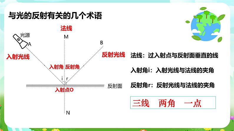 华师大版科学八下 2.1《光的反射 平面镜》第1课时 课件第4页