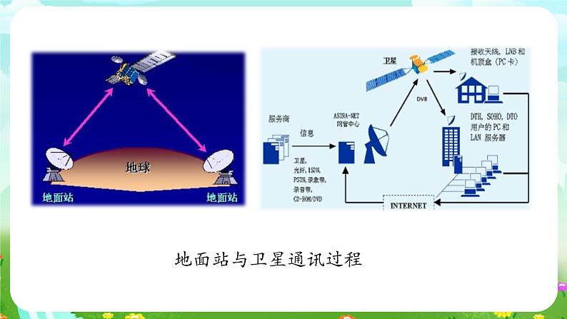华师大版科学八下 6.3《现代通信》课件第7页