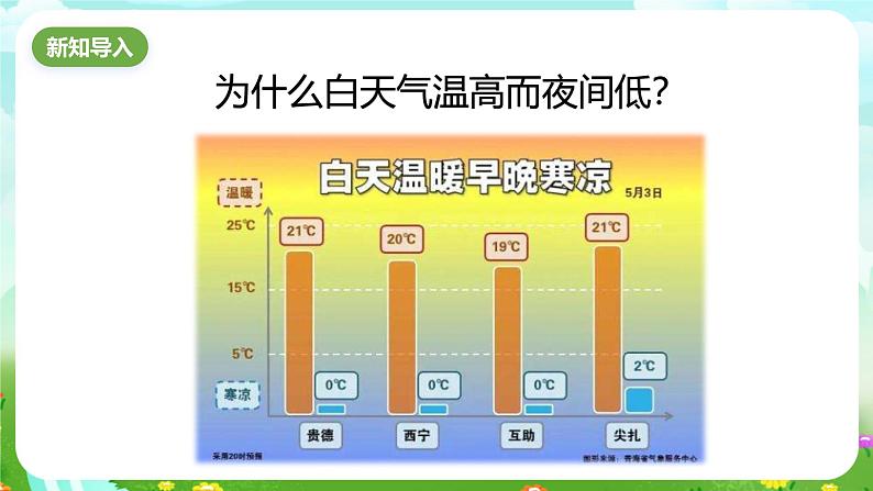 华师大版科学八下 8.6《天气、气候变化的主要因素》课件第2页