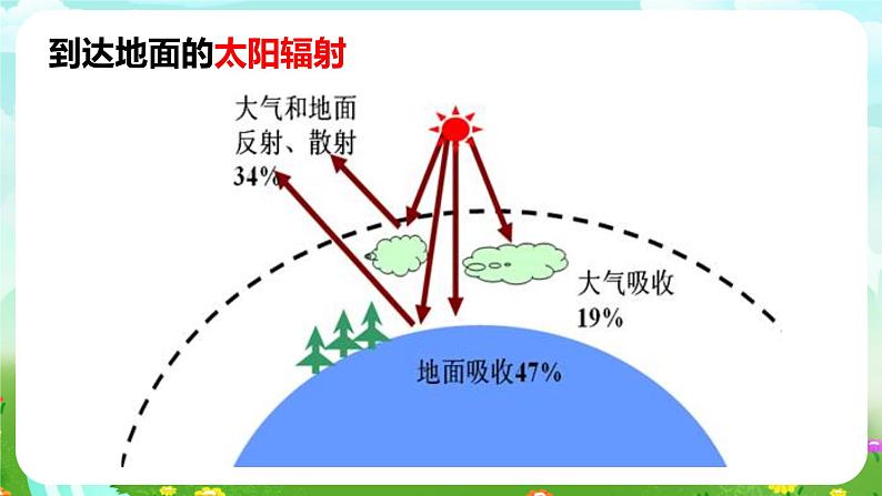 华师大版科学八下 8.6《天气、气候变化的主要因素》课件第6页