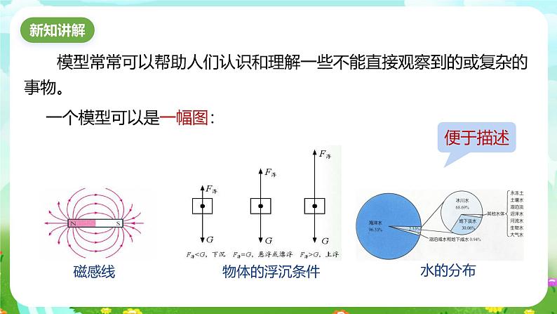 浙教版科学八下 2.1《模型、符号的建立与作用》课件第3页