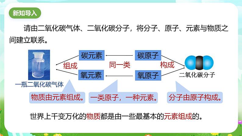 浙教版科学八下 2.4《组成物质的元素》课件第2页