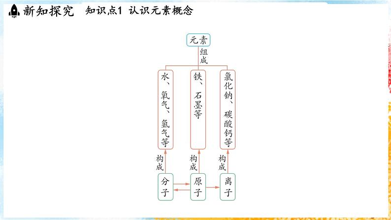 浙教版(2024）科学七年级下册 2.4 探究物质组成的奥秘 （课件）第6页