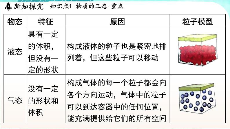 浙教版(2024）科学七年级下册 3.2 物态变化 （课件）第5页