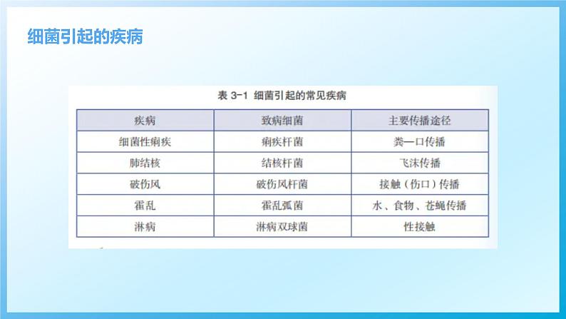 【核心素养目标】浙教版初中科学 九年级下册《来自微生物的威胁》ppt第7页