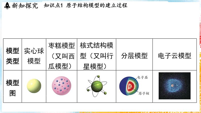 浙教版(2024）科学七年级下册 2.3 建构原子模型 （课件）第4页