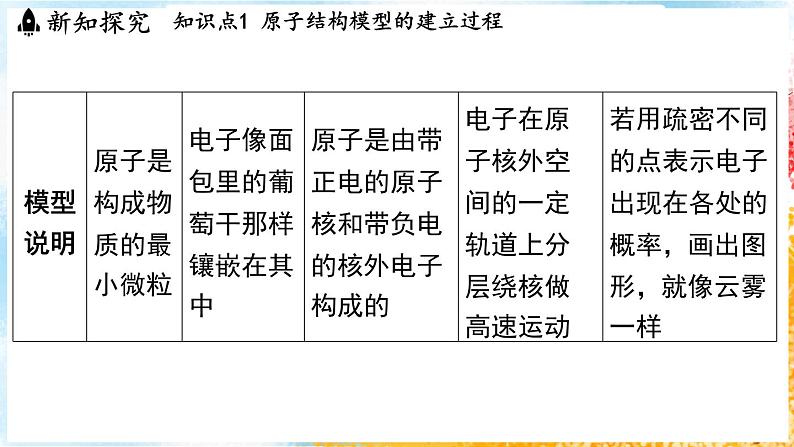 浙教版(2024）科学七年级下册 2.3 建构原子模型 （课件）第6页