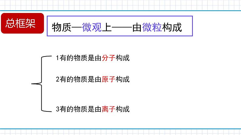 浙教版初中科学八下第二章微粒的模型与符号章末复习--课件第7页