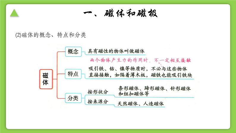 【核心素养】浙教版科学八年级下册 1.1 指南针为什么能指方向 同步课件第4页