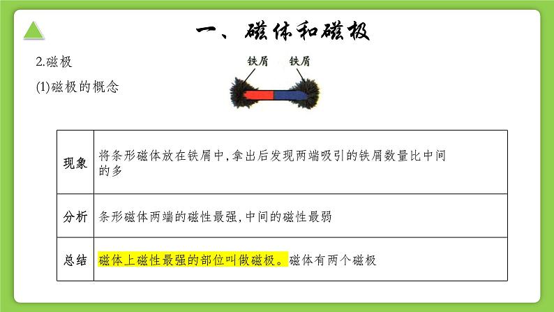 【核心素养】浙教版科学八年级下册 1.1 指南针为什么能指方向 同步课件第6页