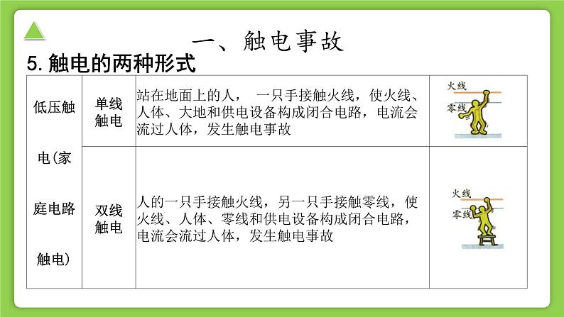 【核心素养】浙教版科学八年级下册 1.7 电的安全使用 同步课件第6页