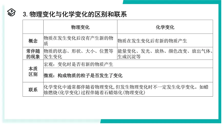 3.3 物质的变化与性质-初中科学七年级下册 同步教学课件（浙教版2024）第6页