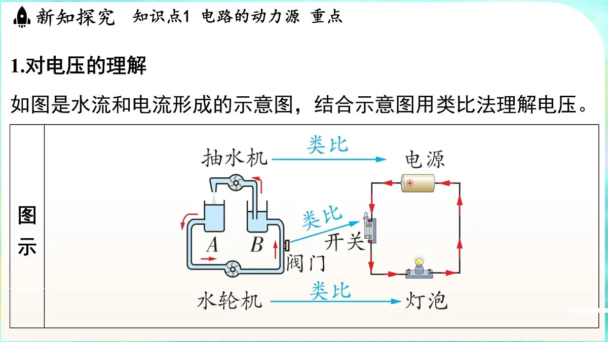 浙教版（2024）科学八年级上册 3.3 电压（课件）第3页