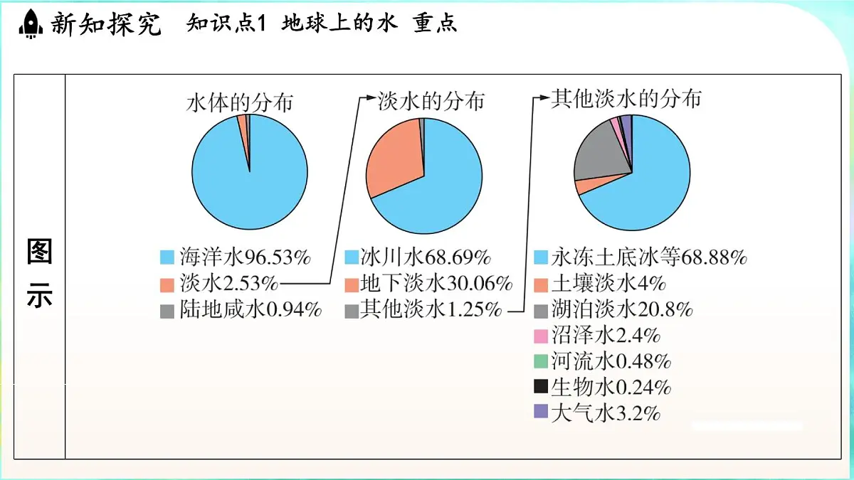浙教版（2024）科学八年级上册 4.1 人类家园中的水（课件）第4页