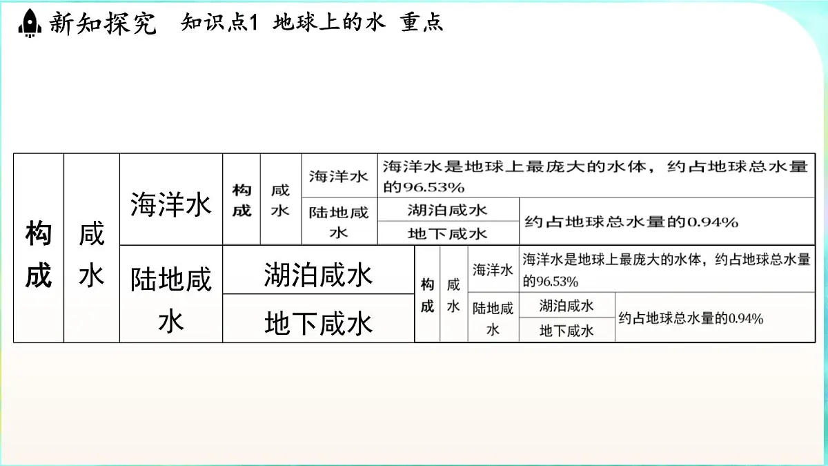 浙教版（2024）科学八年级上册 4.1 人类家园中的水（课件）第5页