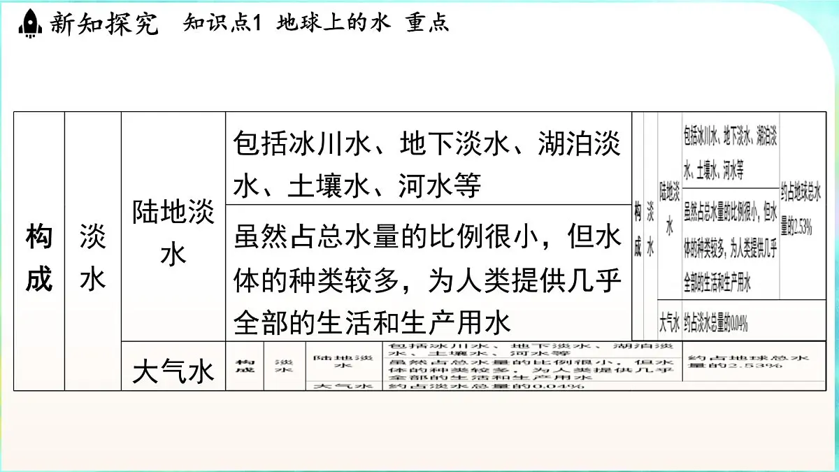 浙教版（2024）科学八年级上册 4.1 人类家园中的水（课件）第6页