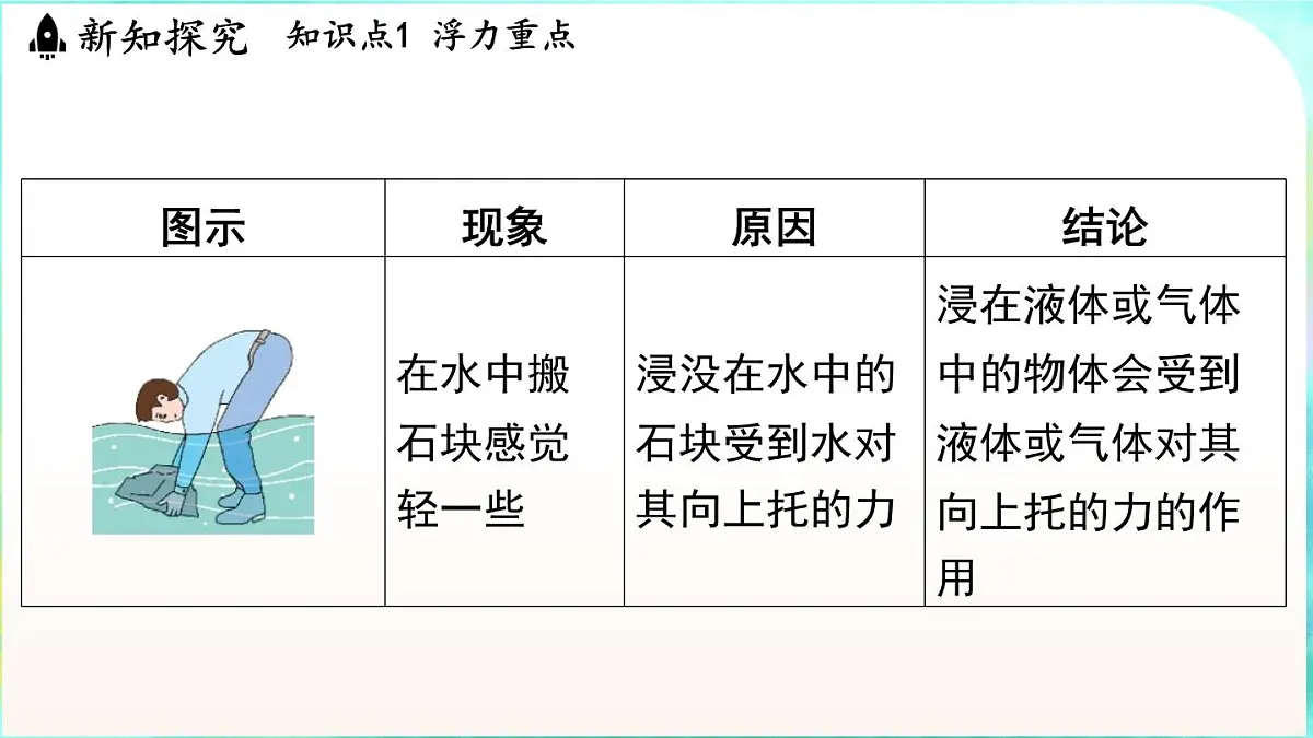 浙教版（2024）科学八年级上册 4.4 水的浮力（课件）第4页