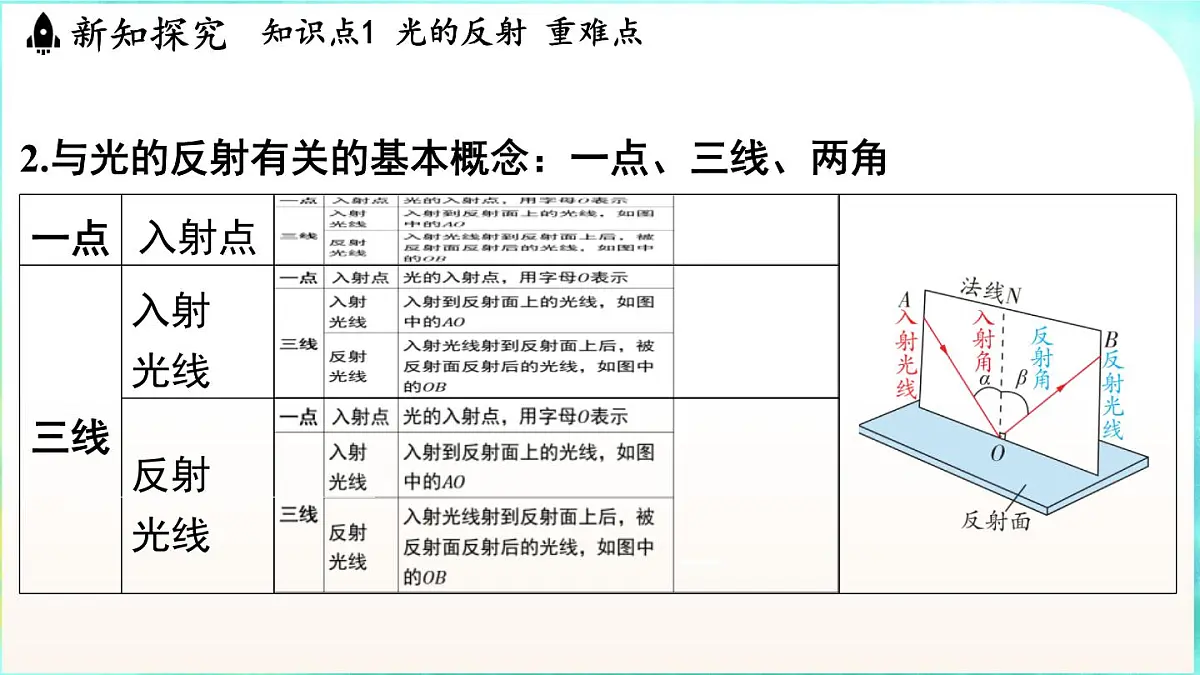 浙教版（2024）科学八年级上册 1.4 光的反射和折射（课件）第5页