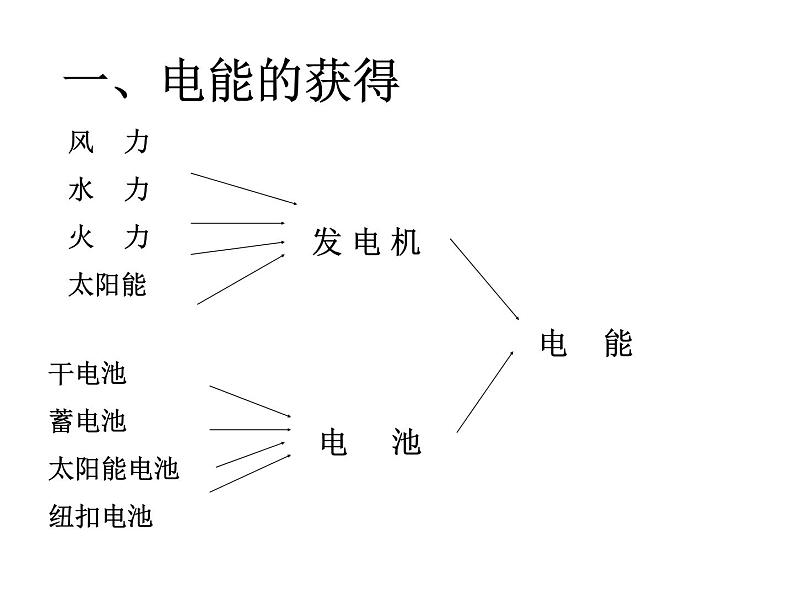 第6章《1 电能的获得和转化》 课件03