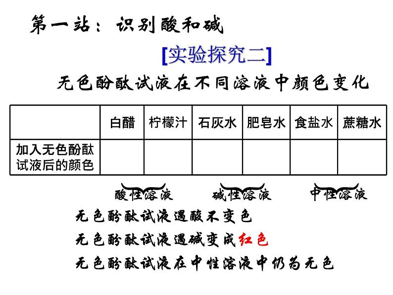 第2章《1 生活中的酸和碱》 课件07