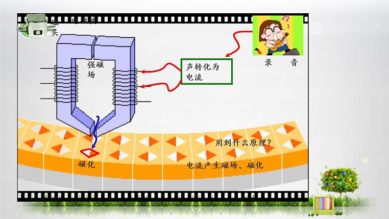 1.3.3 电磁铁的应用-磁悬浮列车和信息的磁记录 课件第7页