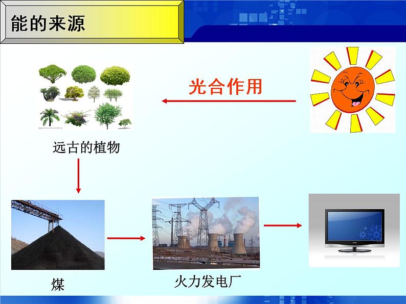 能源及其种类 课件（13张）第4页