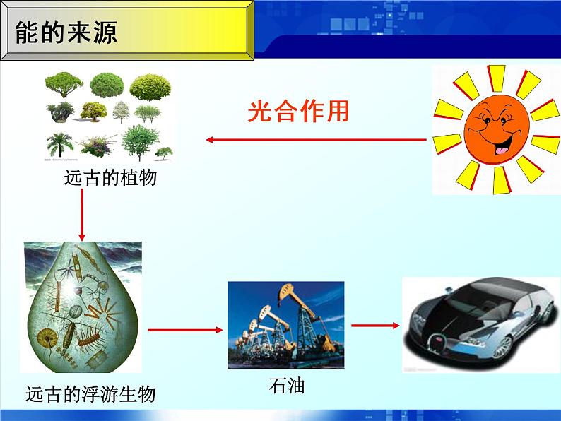 牛津上海版科学六年级下册 能源及其种类 PPT课件05