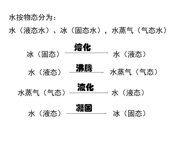 牛津上海版科学六年级下册 水的三态变化  PPT课件02