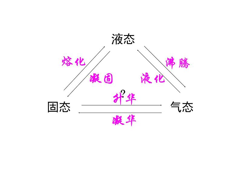 牛津上海版科学六年级下册 水的三态变化  PPT课件04