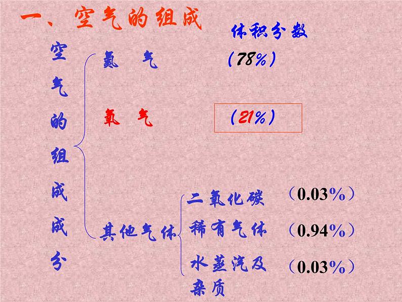 牛津上海版科学六年级下册 空气的主要成分 PPT课件+导学单05