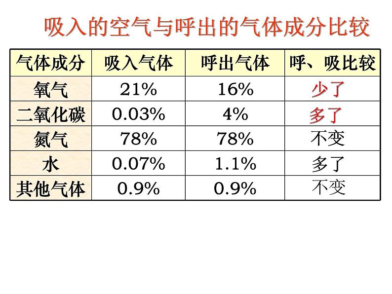 牛津上海版科学六年级下册 第7章 空气与生命  动植物与大气间的气体交换  人类的呼吸 PPT课件02