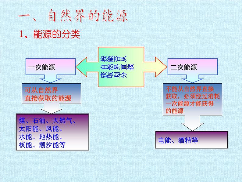 华师大版九年级科学下册课件-第6章 能源与社会 同步教学课件(共21张PPT)03