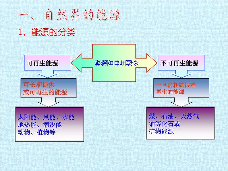 华师大版九年级科学下册课件-第6章 能源与社会 同步教学课件(共21张PPT)04