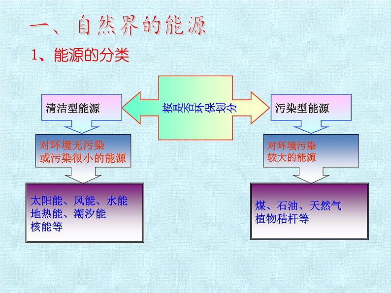 华师大版九年级科学下册课件-第6章 能源与社会 同步教学课件(共21张PPT)05