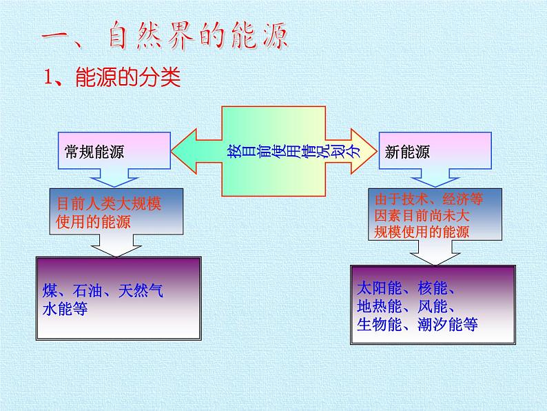 华师大版九年级科学下册课件-第6章 能源与社会 同步教学课件(共21张PPT)06