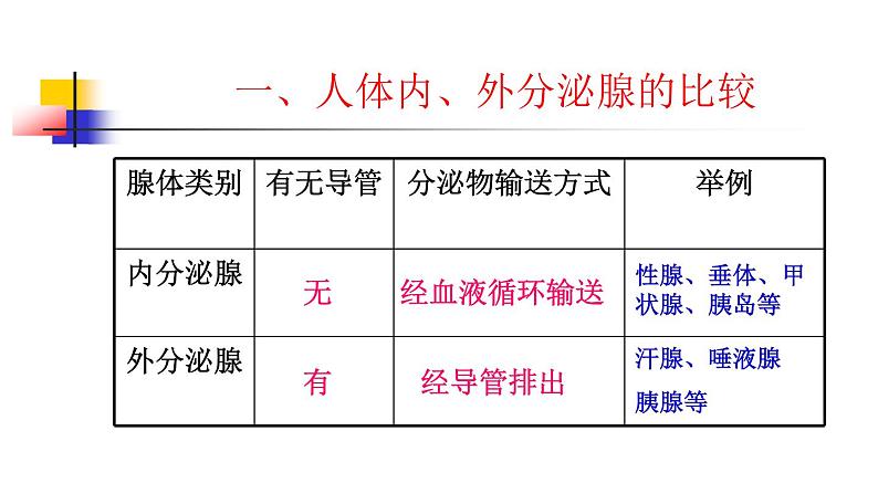 初中科学八年级上3.2 激素调节课件（22张PPT）第8页