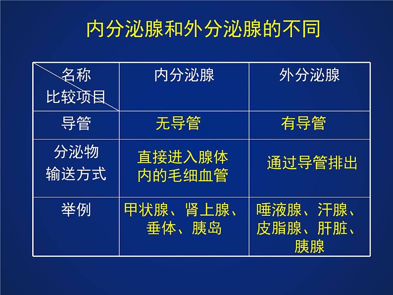 初中科学八年级上3.2 激素调节课件（24张PPT）第6页