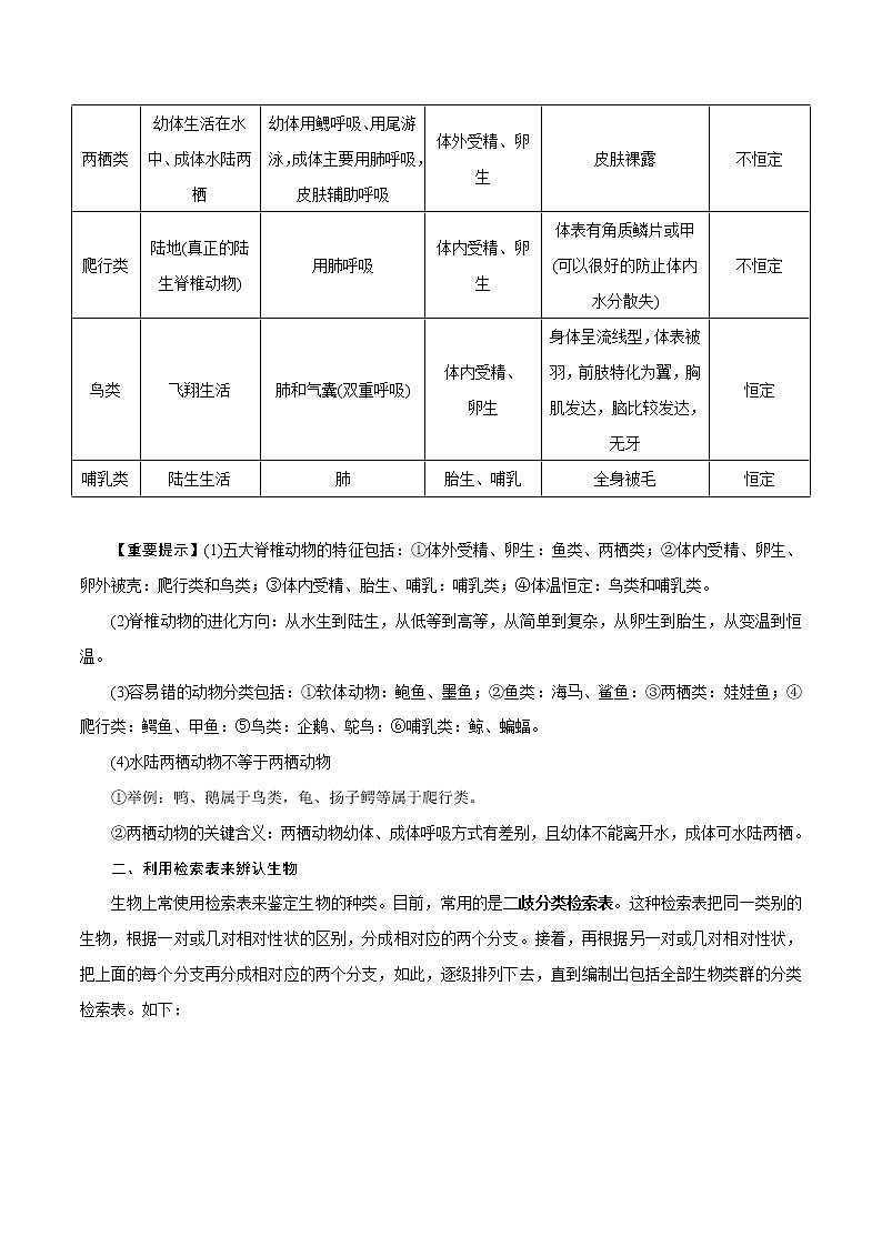 【精品讲义】浙教版 科学 7年级上册 2.4.2 常见的动物——常见的脊椎动物　检索表（教师版+学生版）02