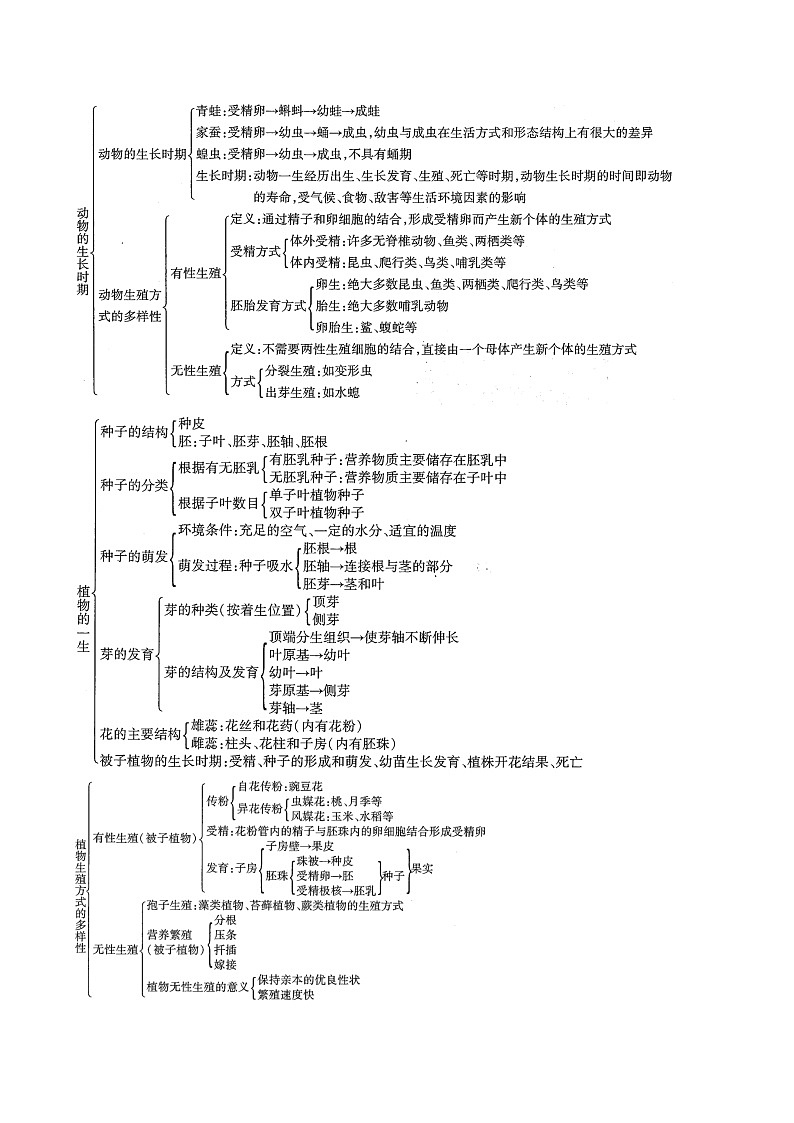 【精品讲义】浙教版 科学 7年级下册 第01章 代代相传的生命（复习课）（教师版+学生版）02