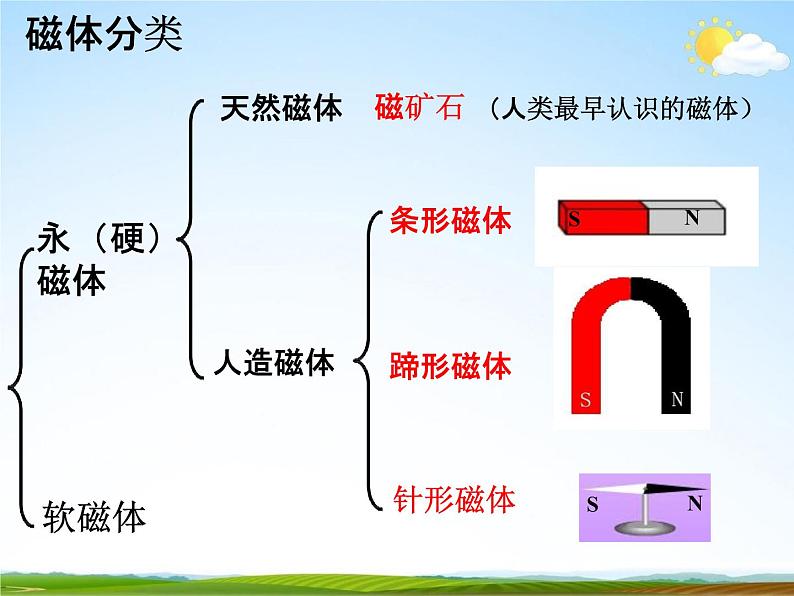 浙教版八年级科学下册《指南针为什么能指方向》教学课件PPT初二优秀公开课第7页