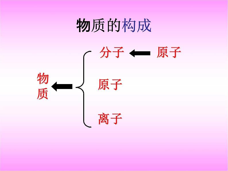 浙教版八年级科学下册《组成物质的元素》教学课件PPT初二优秀公开课03