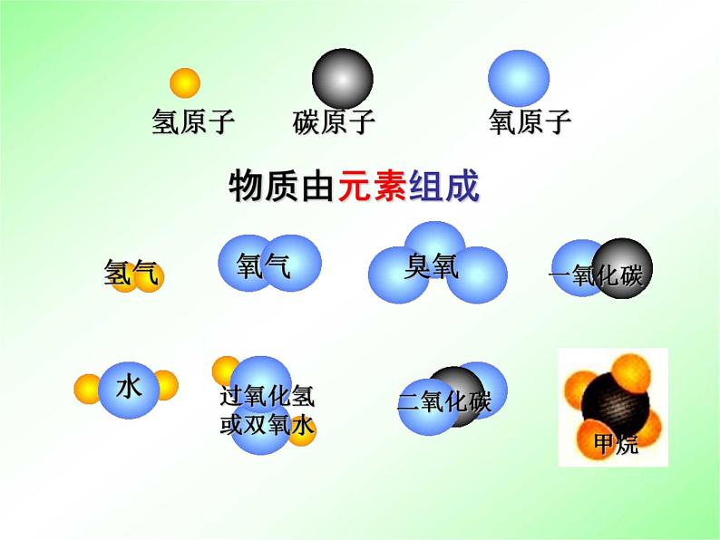 浙教版八年级科学下册《组成物质的元素》教学课件PPT初二优秀公开课06